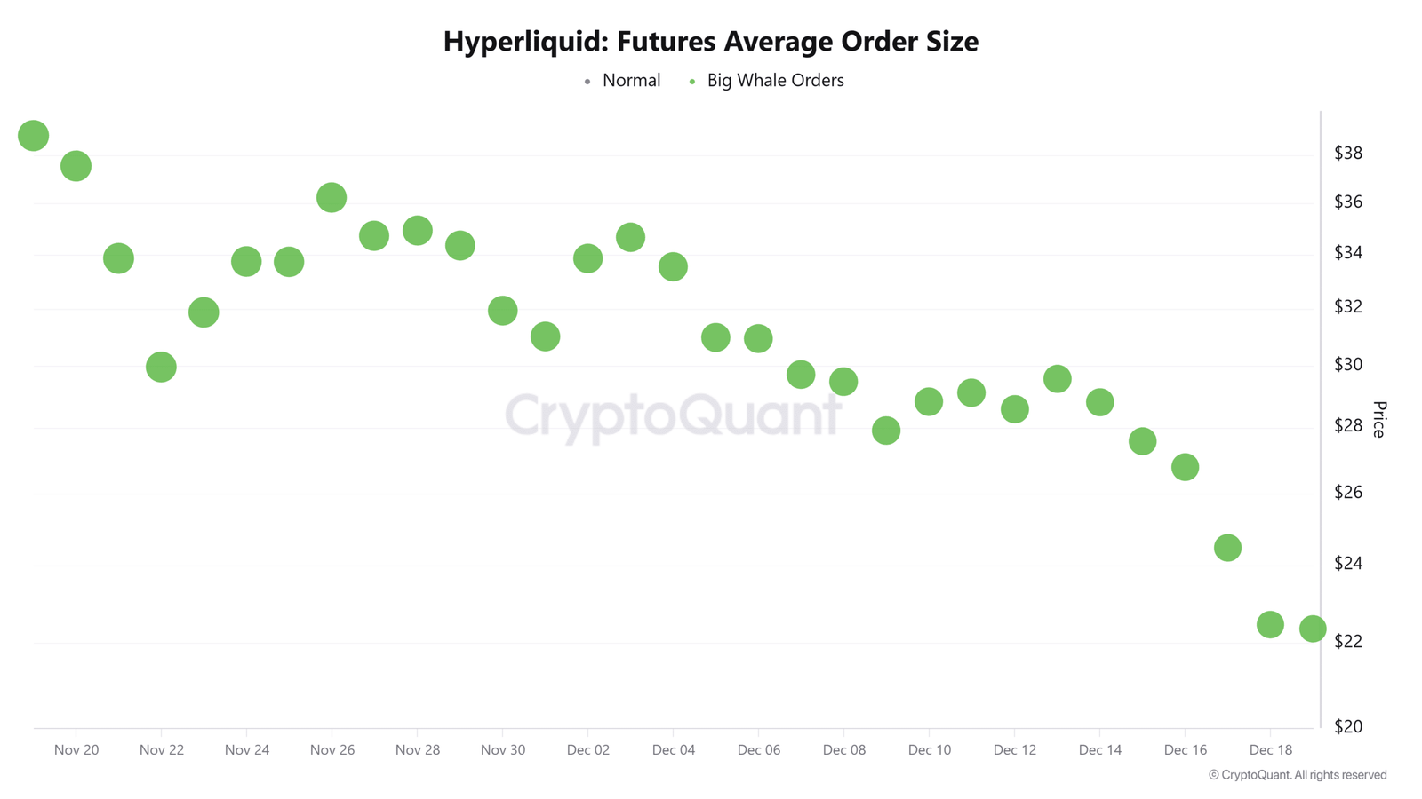 Durchschnittliche Ordergröße für Hyperliquid-Futures