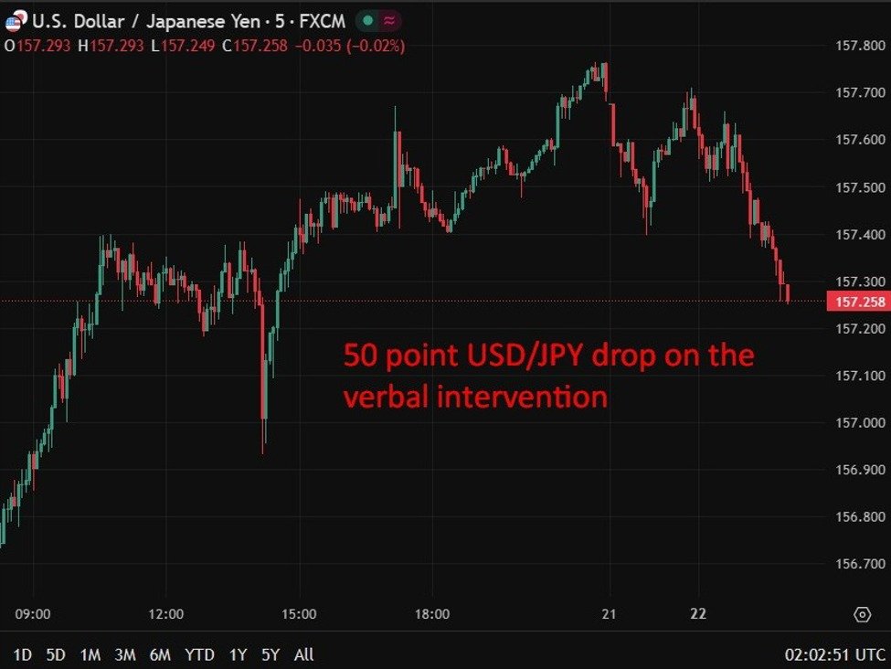 Japanische Interventionswarnung lässt Yen stärker werden, USD/JPY gibt nach (höhere AUD/JPY-Prognose)