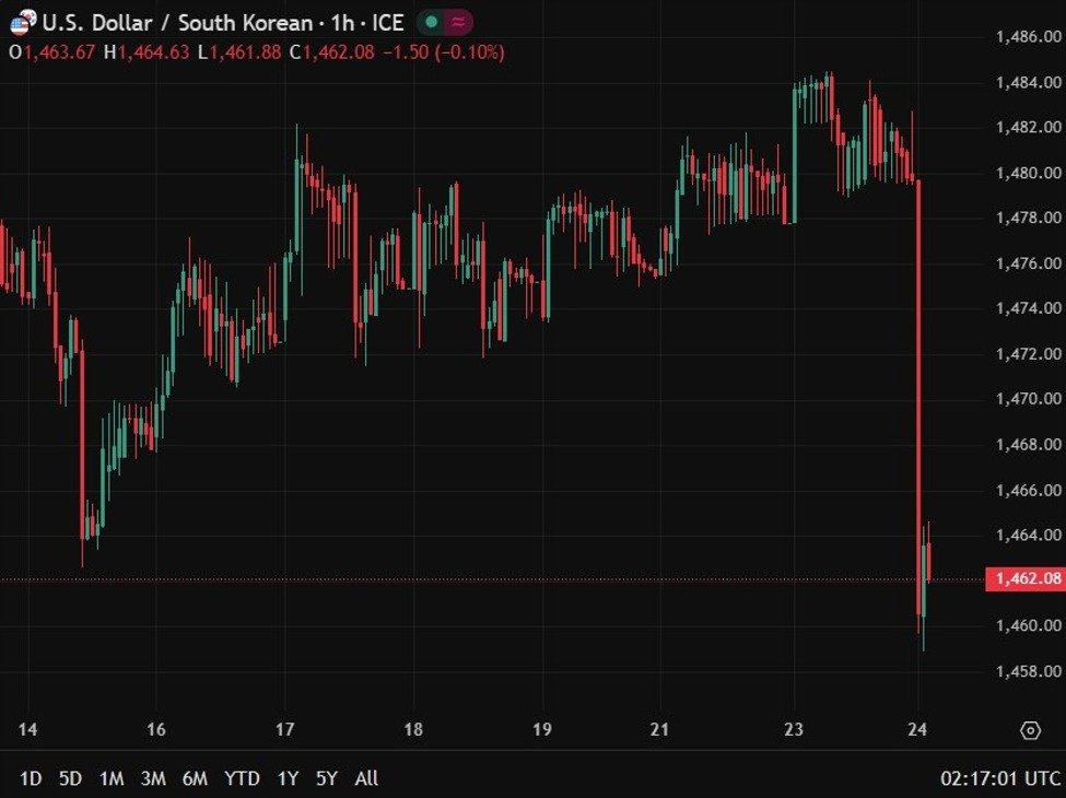 KRW steigt: Südkorea NPS aktiviert strategische Devisenabsicherung, um Won-Schwäche und Volatilität einzudämmen