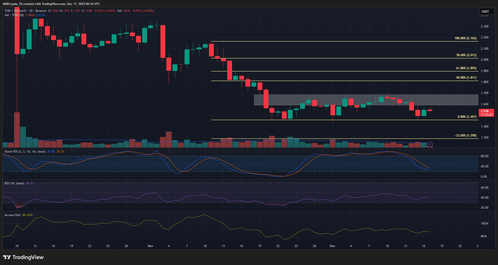 Toncoin 1-Tages-Chart