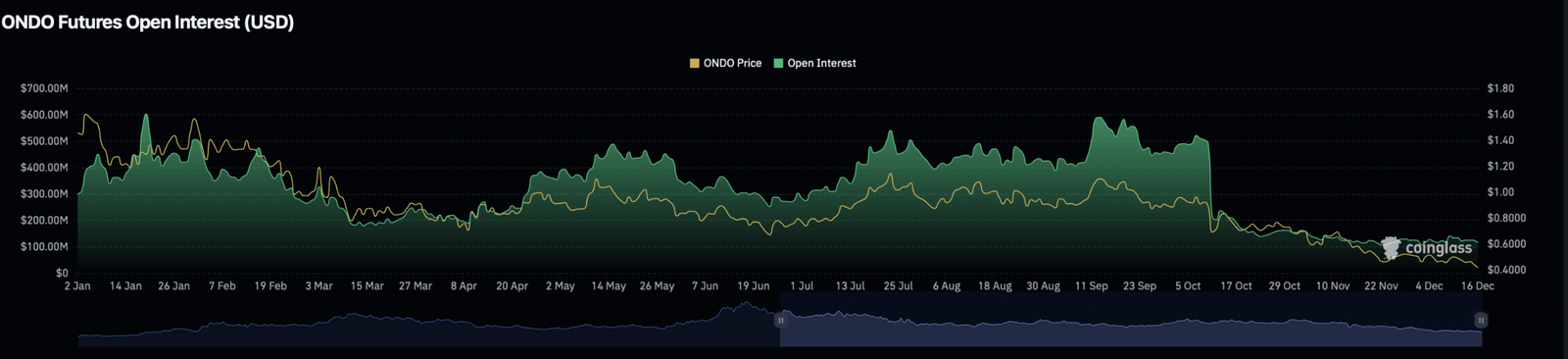 ONDO Open-Interest-Chart