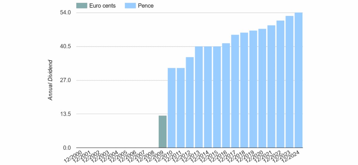 Die Phoenix Group ist eine solide Aktie für Anleger, die ein zweites Einkommen suchen
