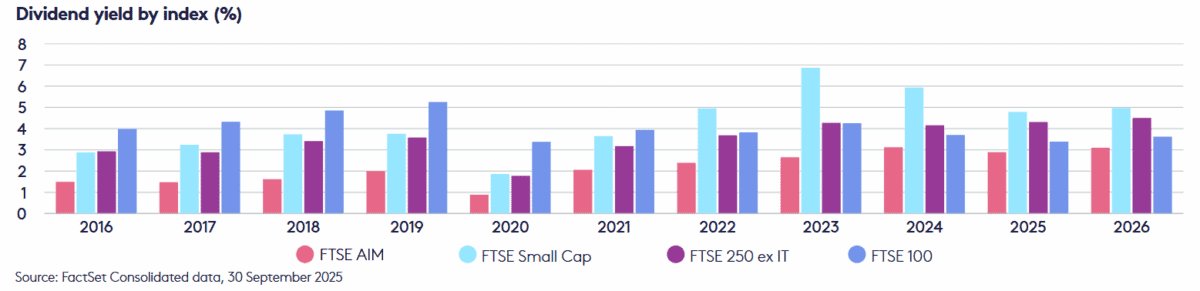 Ertragsrenditen britischer Aktien