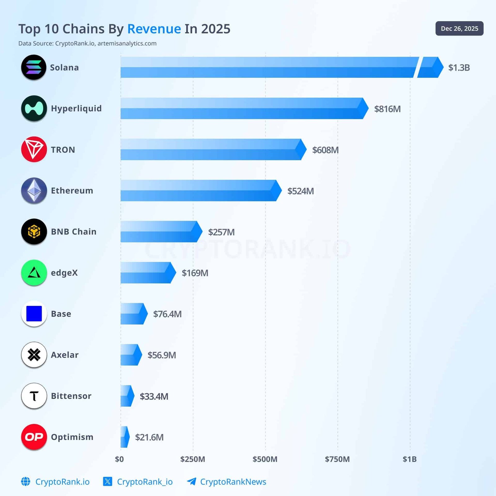 Solana und Hyperliquid im Umsatzranking