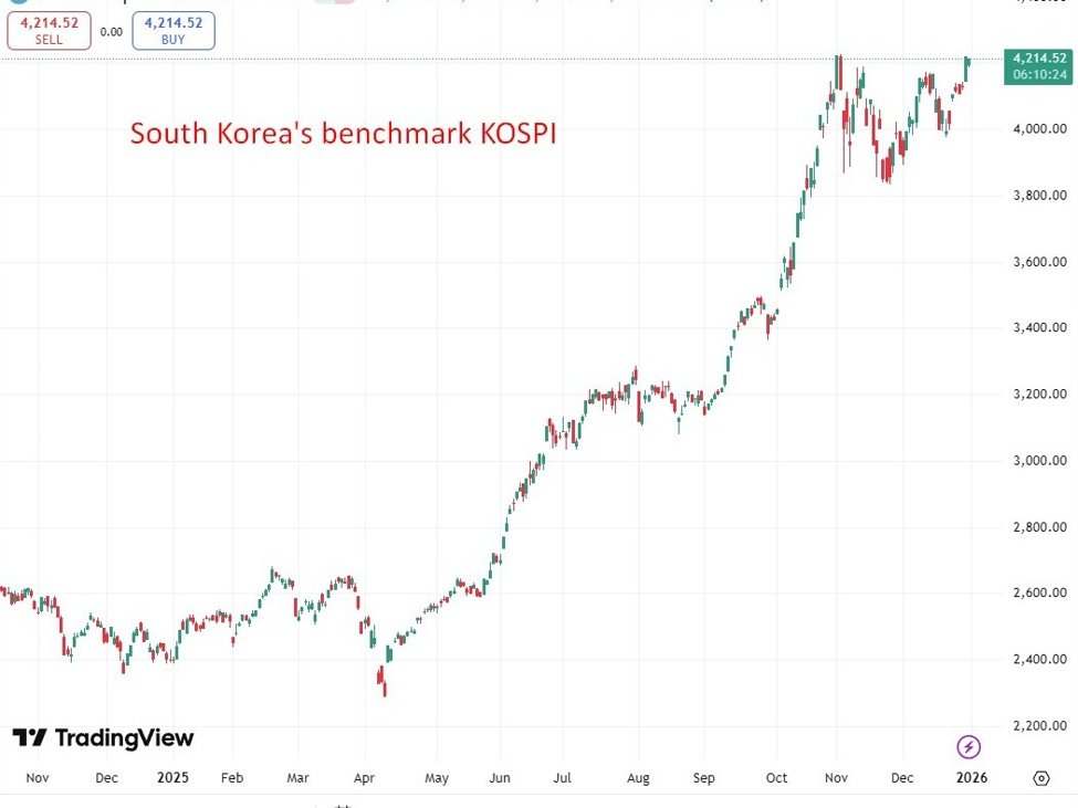 Südkorea wird Anfang nächsten Jahres einen Fahrplan für die Aufnahme in den MSCI-Entwicklungsmarkt vorstellen