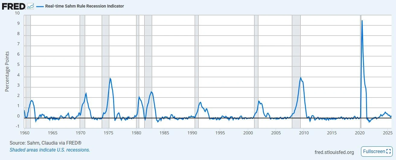 St. Louis Fed, Echtzeit-Sahm-Rule-Rezessionsindikator