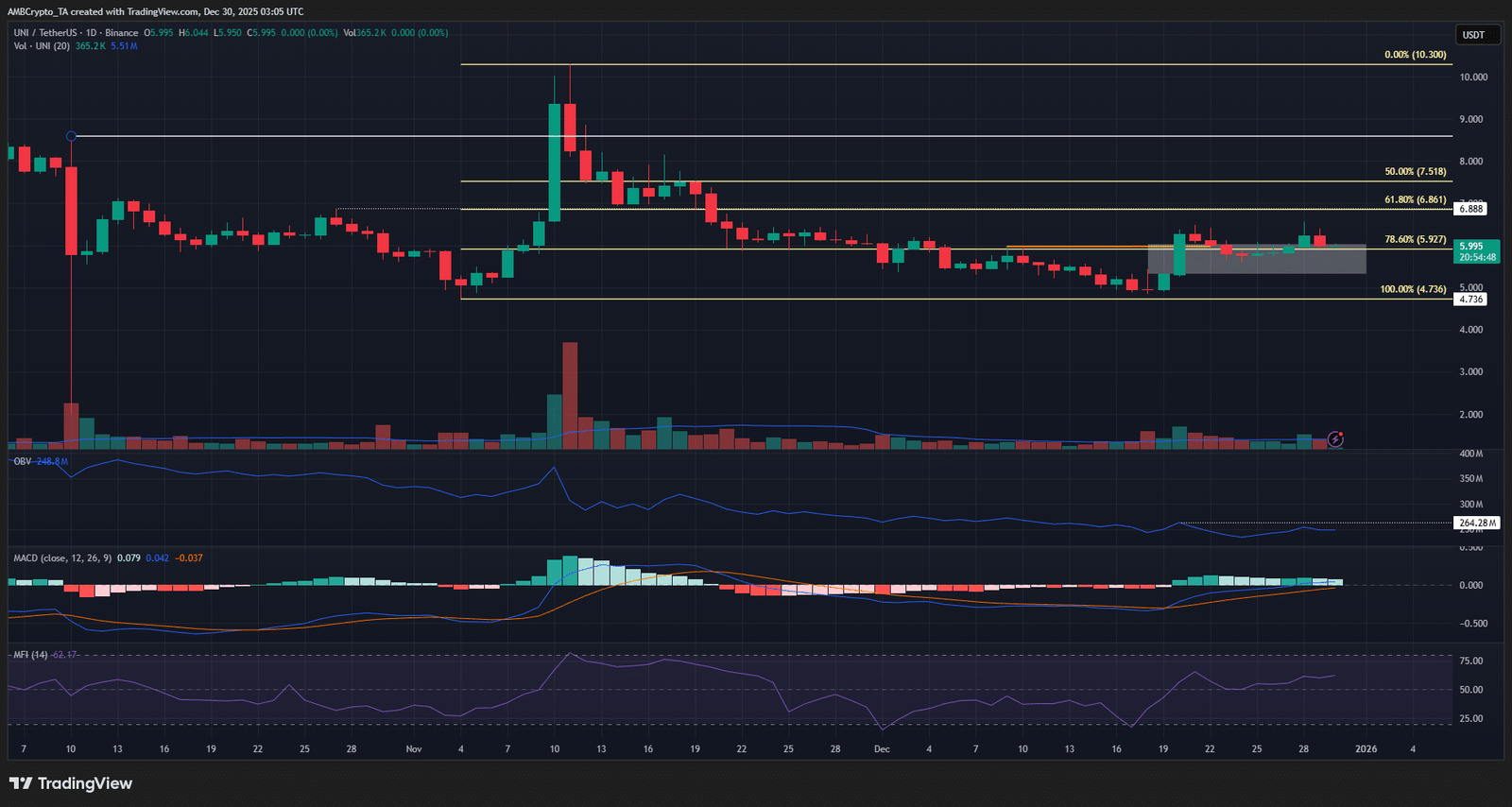 Uniswap 1-Tages-Chart