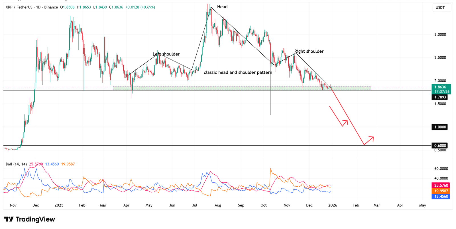 Technische Analyse des XRP-Preises