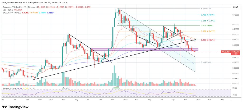 Dogecoin-Preisdiagramm