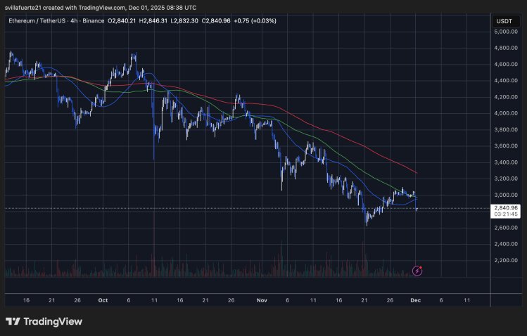 ETH testet lokale geringe Liquidität | Quelle: ETHUSDT-Chart auf TradingView