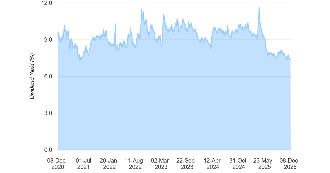 Die enormen Dividendenrenditen von M&G haben es zu einer Top-Aktie für passives Einkommen gemacht