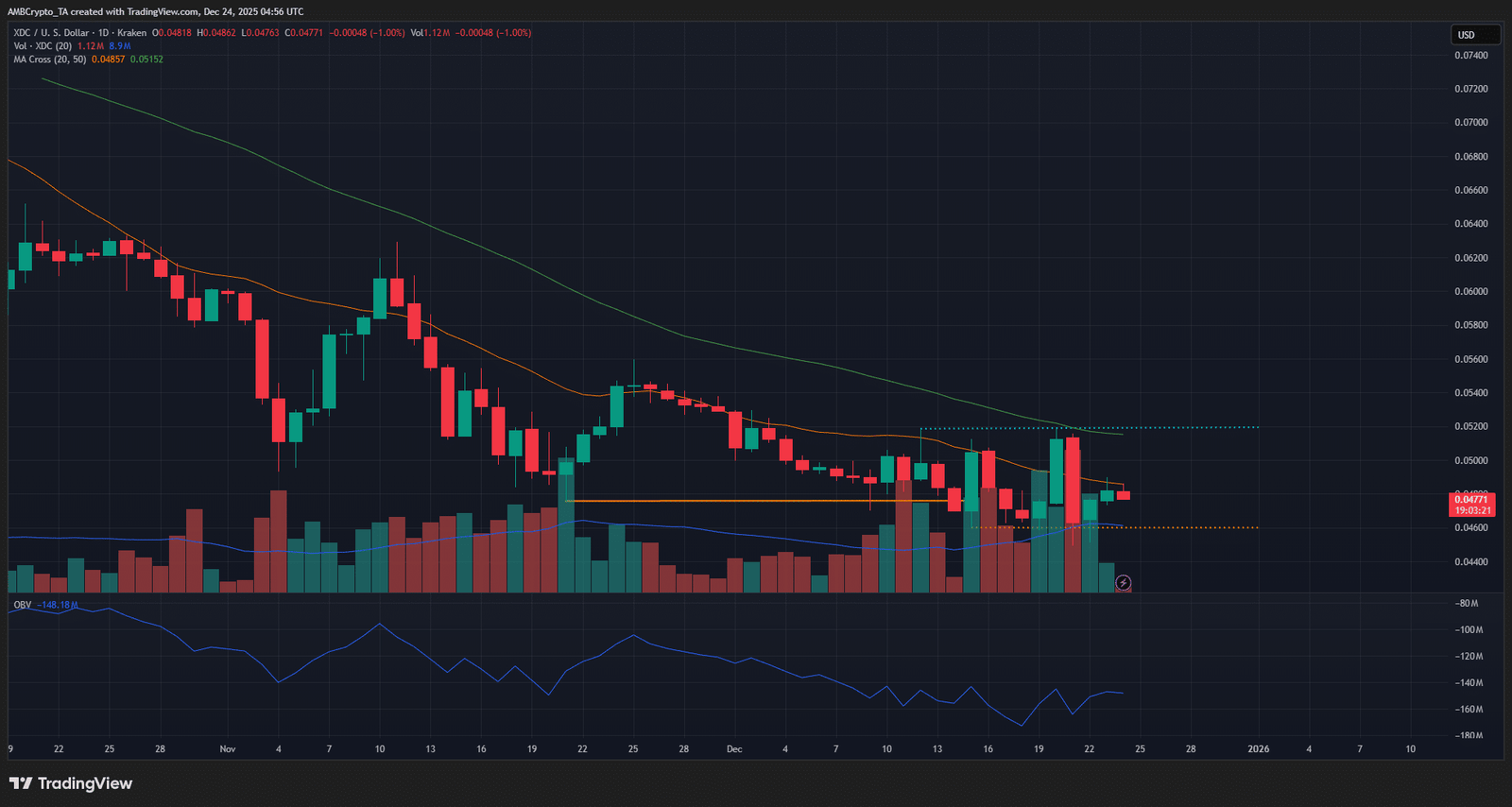 XDC 1-Tages-Chart