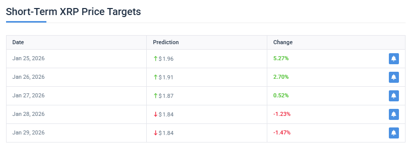 CoinCodex prognostiziert, dass XRP bis zum 25. Januar 2026 1,96 US-Dollar erreichen wird