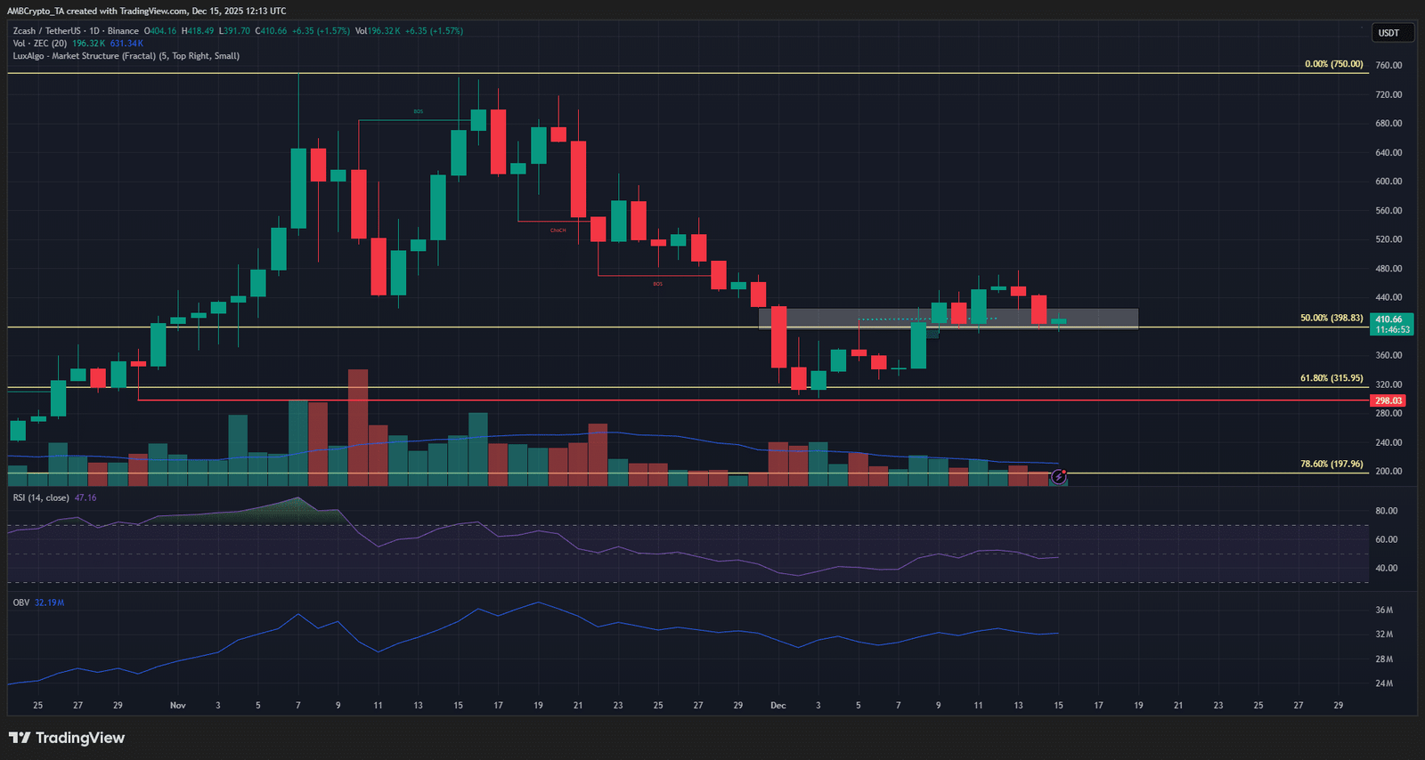 ZCash 1-Tages-Chart