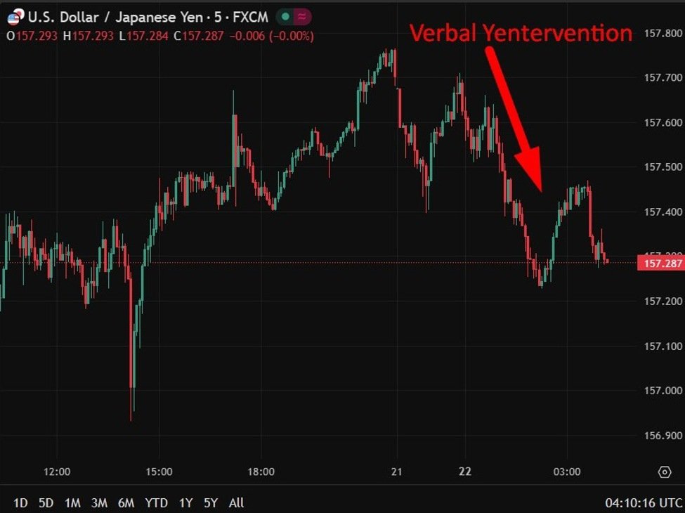 investingLive Asia-Pacific FX News-Übersicht: Yen erholte sich ein wenig, Silber neues Rekordhoch