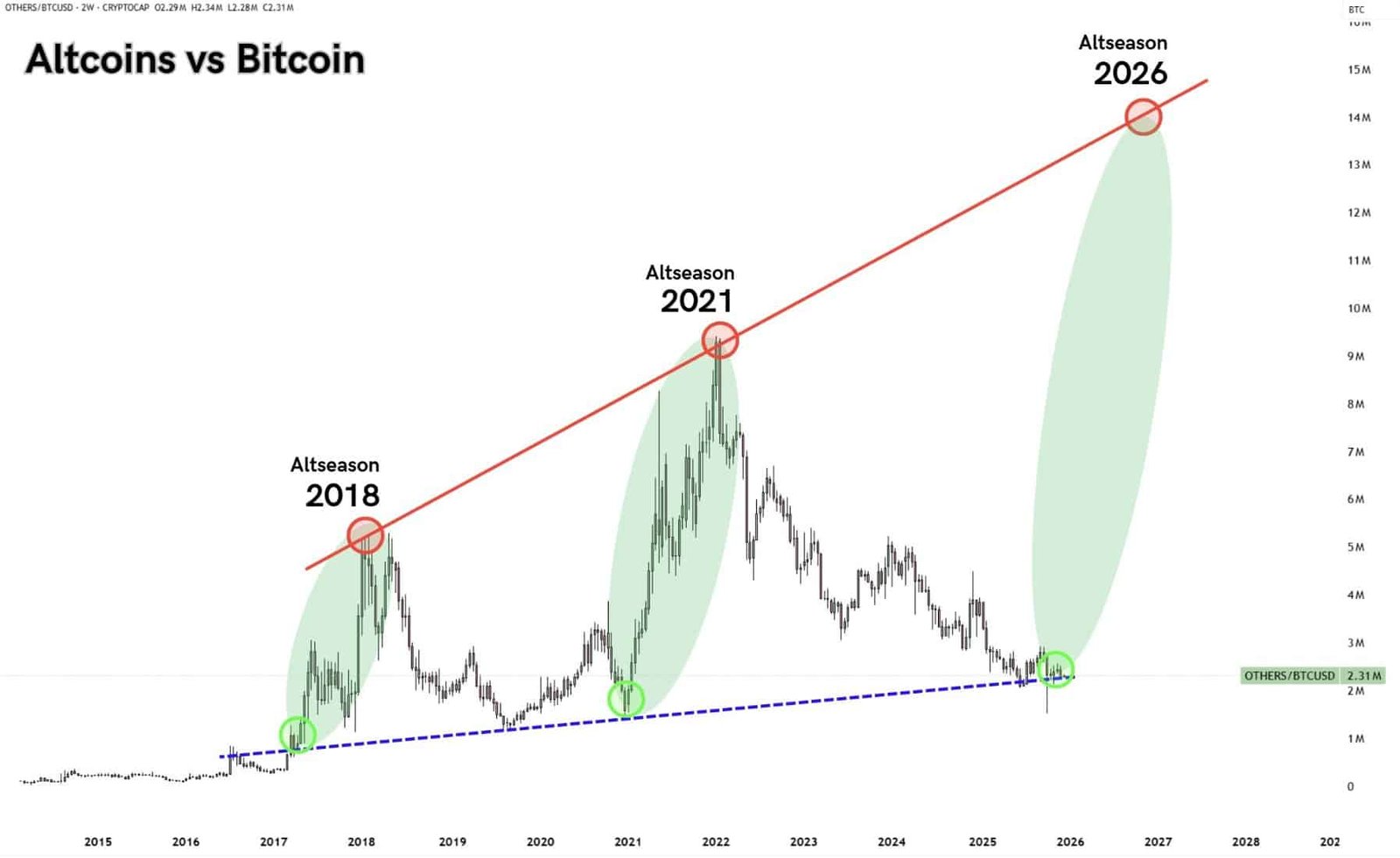 Altcoins