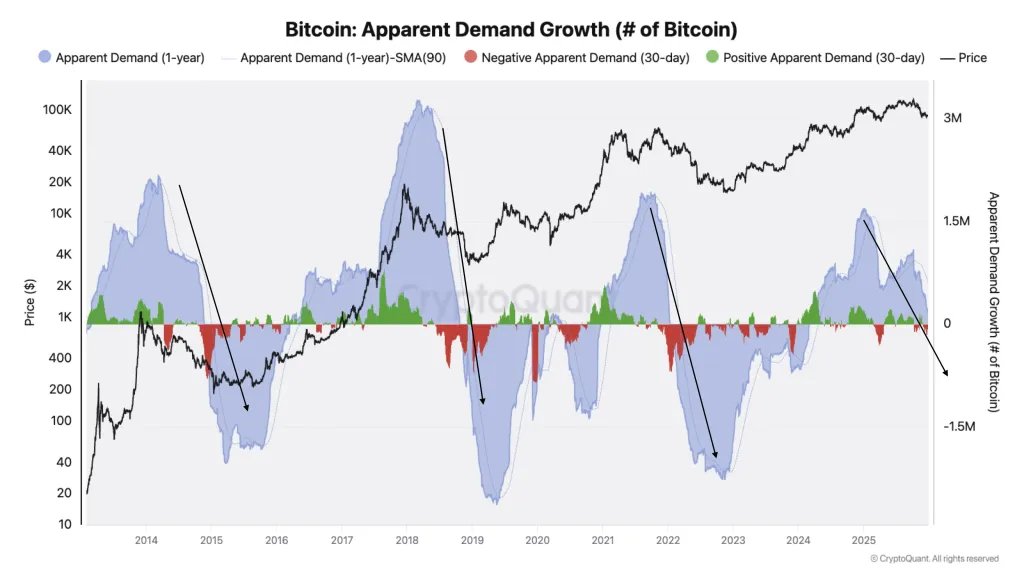 Offensichtliches Nachfragewachstum bei Bitcoin