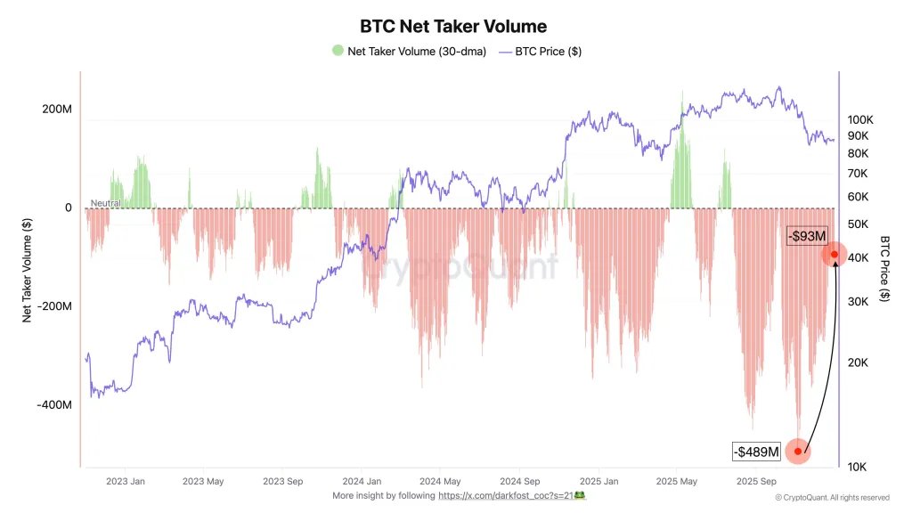 Bitcoin-Netto-Taker-Volumen