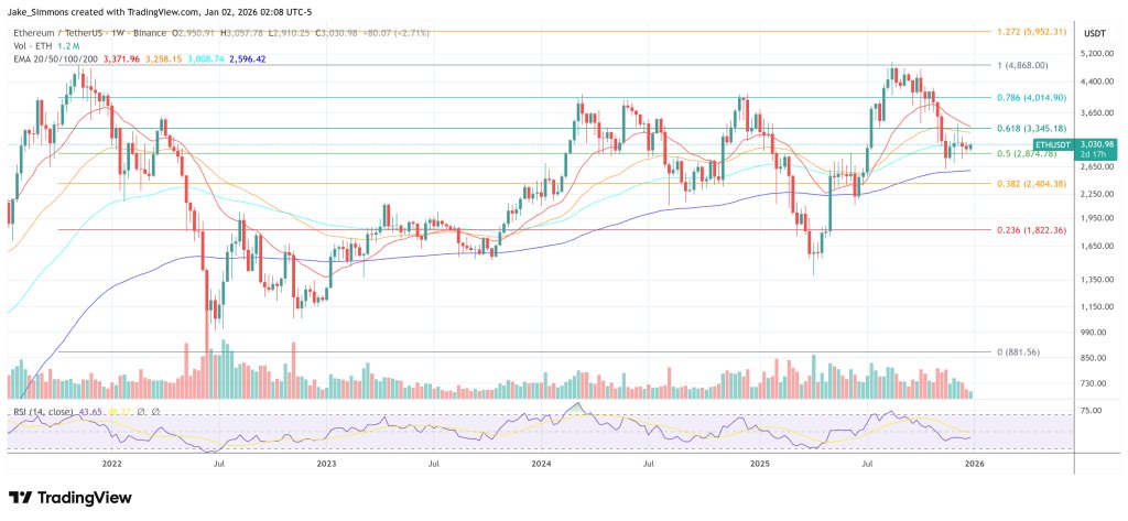 Ethereum-Preisdiagramm