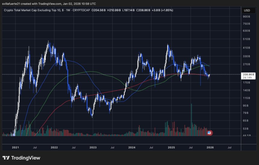 Altcoin-Marktkapitalisierung testet kritische Nachfrage um wöchentlich 200 MA | Quelle: OTHERS-Chart auf TradingView