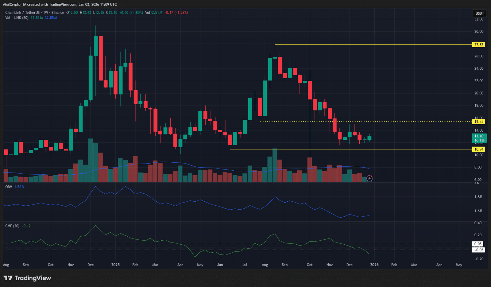 Chainlink 1-Wochen-Chart