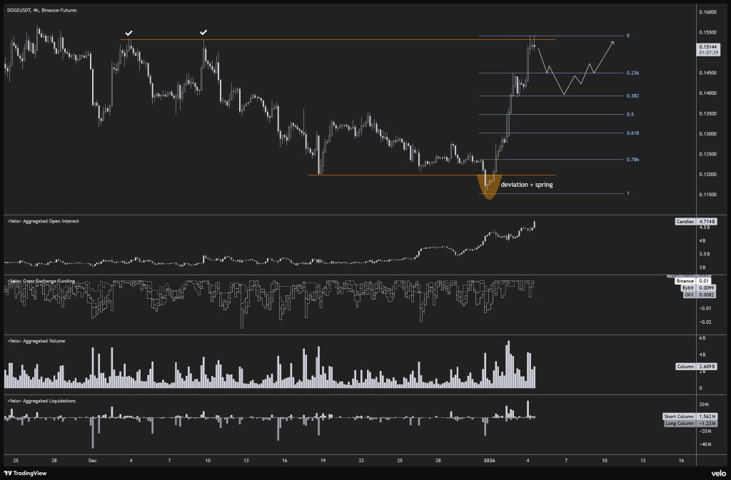 Dogecoin 4-Stunden-Chart