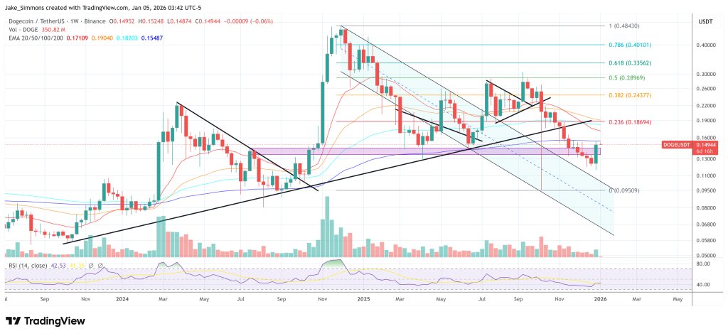 Dogecoin-Preisdiagramm