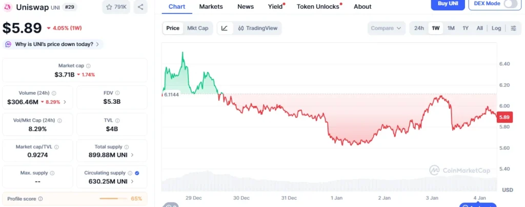 5,95 $ UNI vs. Digitap ($TAP): Der beste Krypto-Kauf-Vergleich für kluge Investoren 3 es ist usd