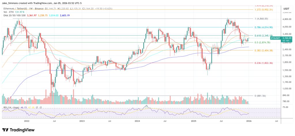 Ethereum-Preisdiagramm