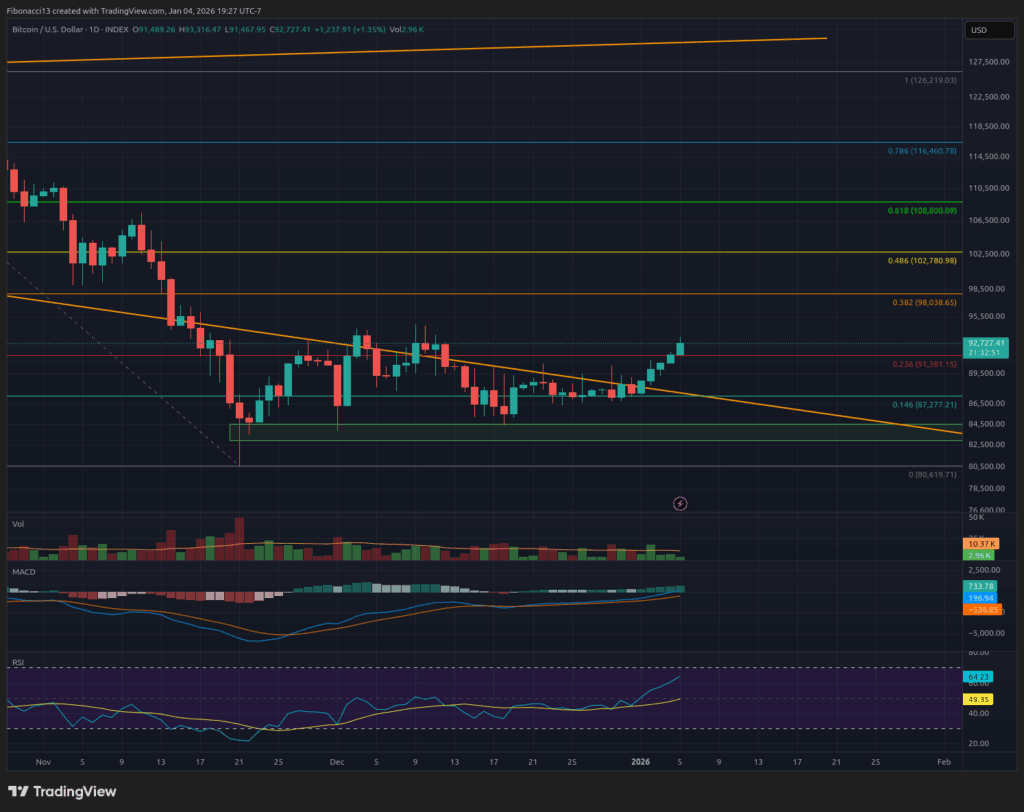 Bitcoin Weekly Analysis: Momentum Builds Toward $98,000 Amid Neutral Mood 2