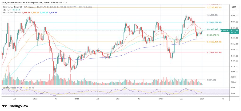 Ethereum-Preisdiagramm