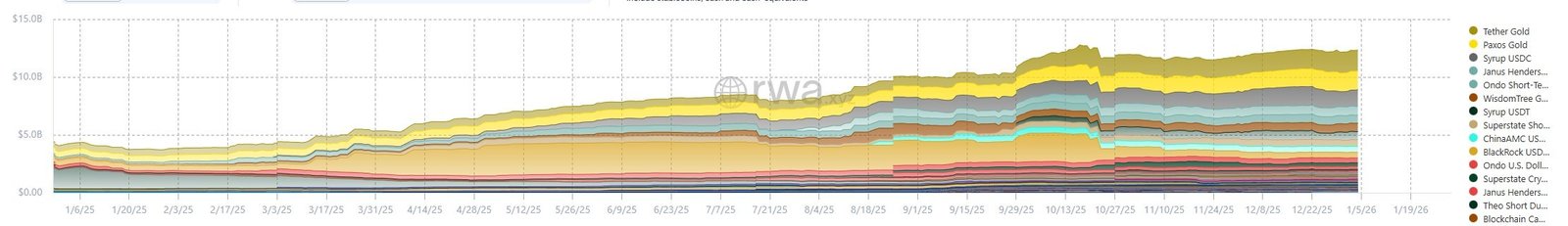 Auf Ethereum bereitgestellte RWA-Marktgröße