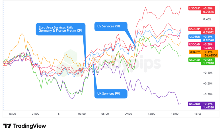 Overlay von USD vs. Majors Forex Chart von TradingView