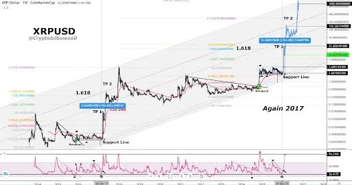Warum XRP in den nächsten drei Monaten ein legendäres Erlebnis erleben wird