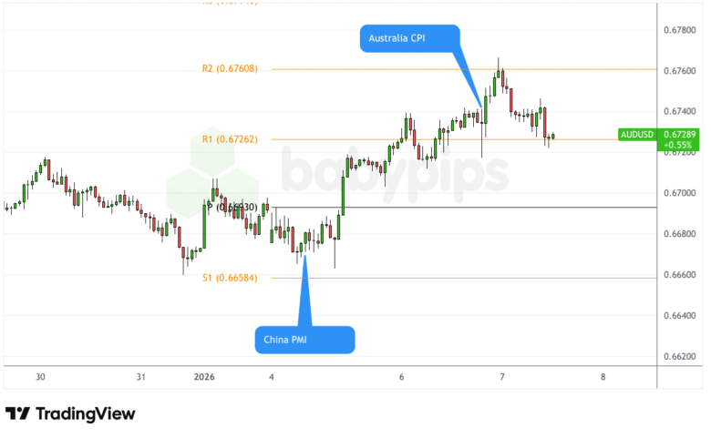 AUD/USD 1-Stunden-Forex-Chart von TradingView