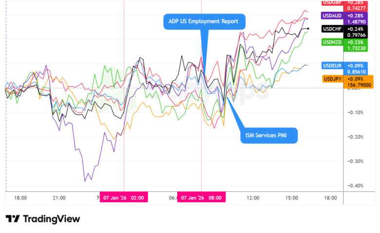 Overlay von USD vs. Majors Forex Chart von TradingView
