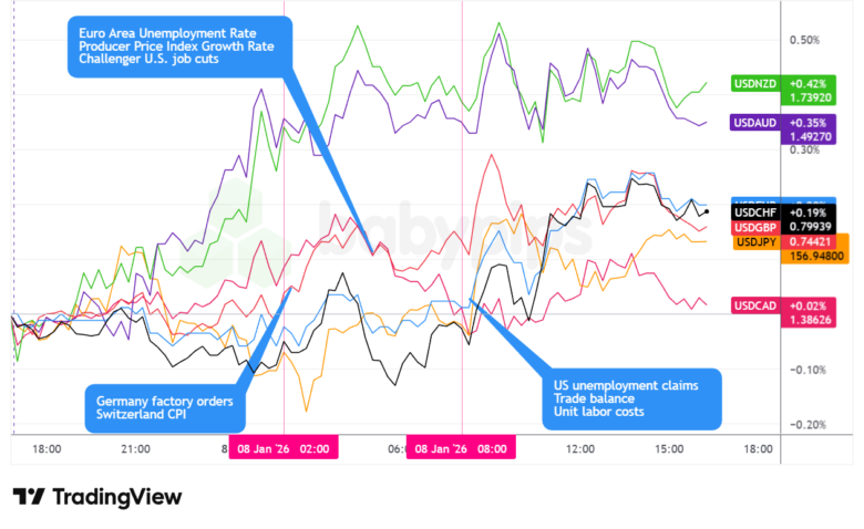 Overlay von USD vs. Majors Forex Chart von TradingView