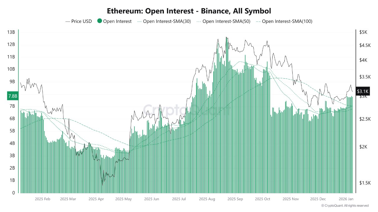 Offenes Ethereum-Interesse | Quelle: CryptoQuant
