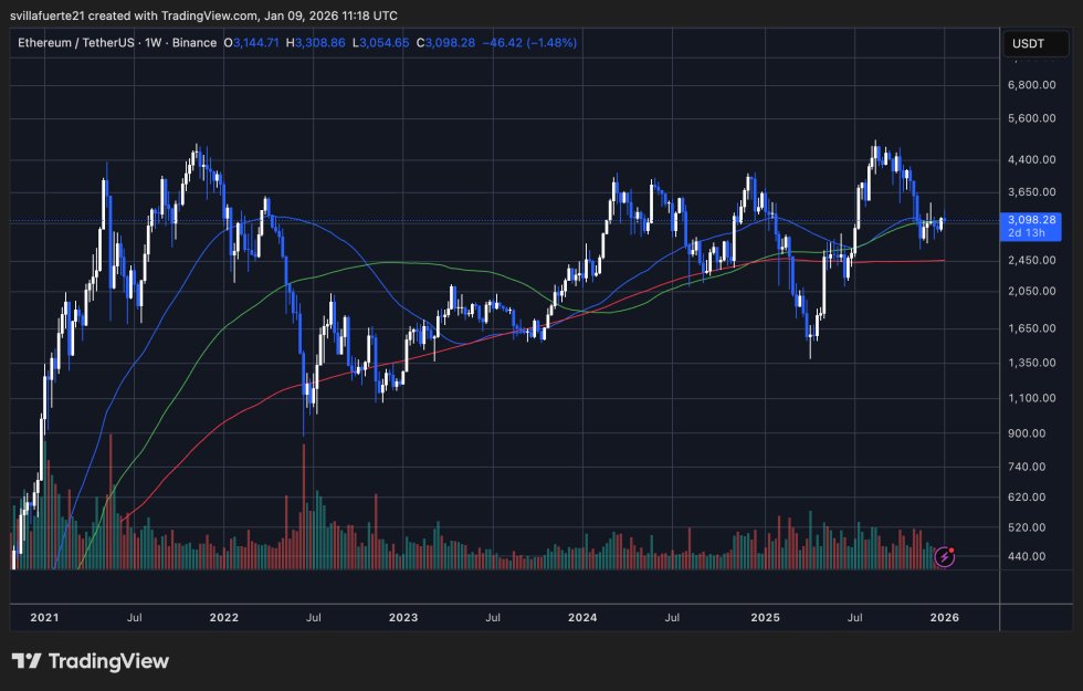 ETH konsolidiert sich um Schlüsselniveau | Quelle: ETHUSDT-Chart auf TradingView