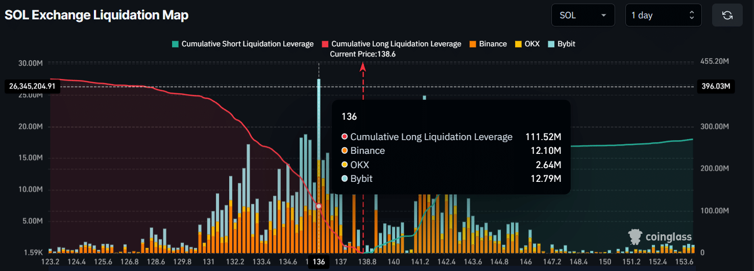 Liquidationskarte der SOL-Börse