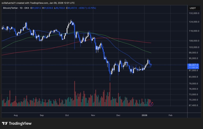 BTC-Preis bleibt in einer Spanne | Quelle: BTCUSDT-Chart auf TradingView