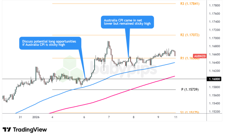 AUD/NZD 1-hour Forex Chart by TradingView