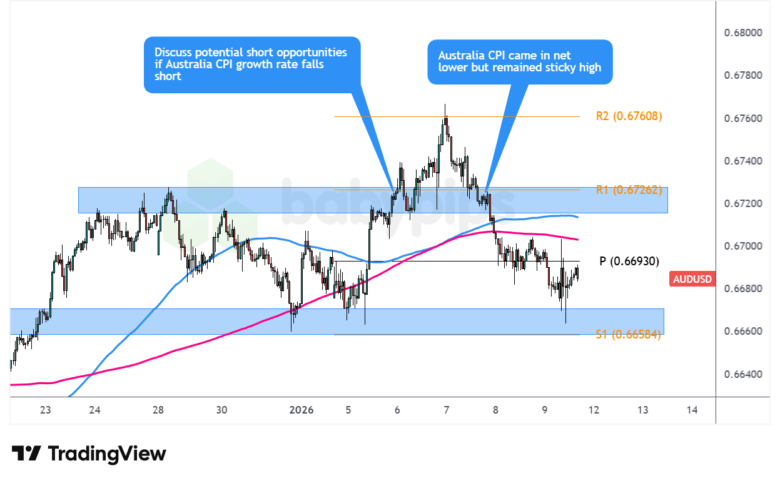 AUD/USD 1-hour Forex Chart by TradingView