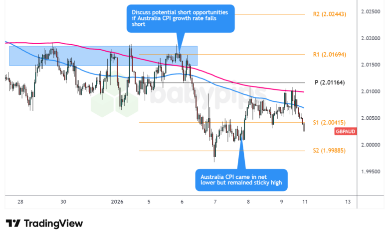 GBP/AUD 1-hour Forex Chart by TradingView
