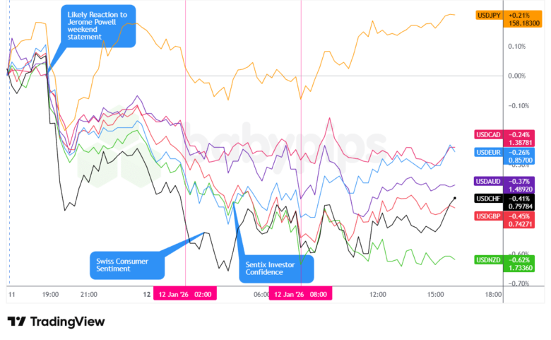 Overlay von USD vs. Majors Forex Chart von TradingView