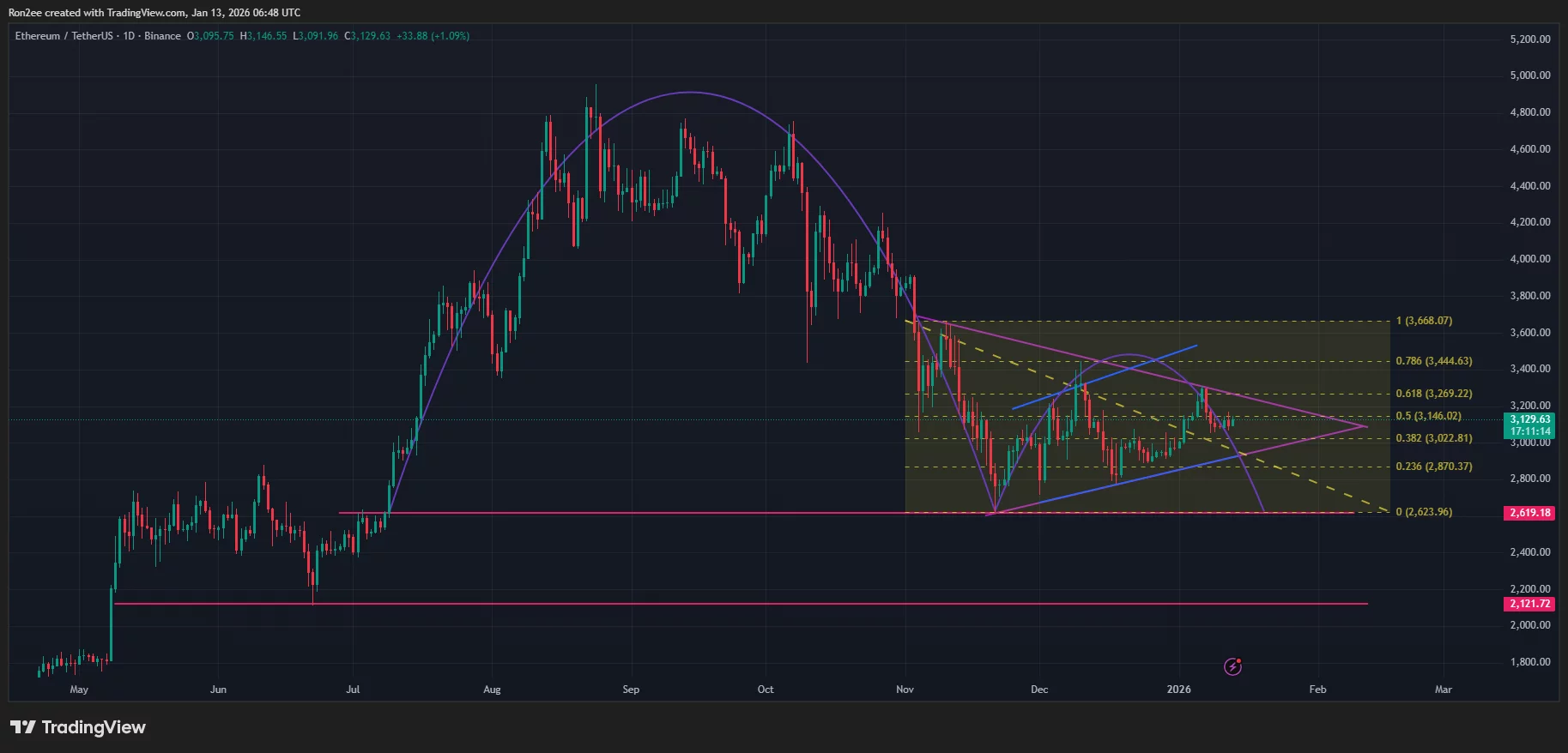 Der Ethereum-Preis hat auf dem Tages-Chart ein symmetrisches Dreieck und ein umgekehrtes Becher-Henkel-Muster gebildet.