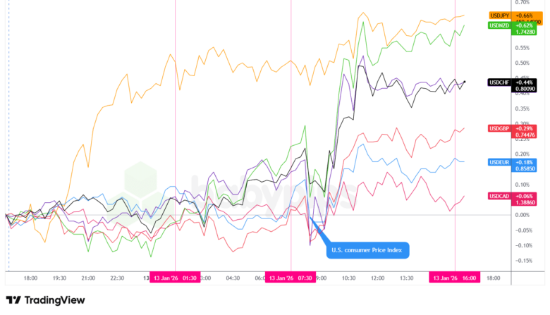 Overlay von USD vs. Majors Forex Chart von TradingView
