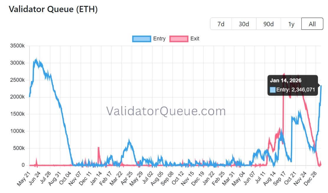 Ethereum-Validator-Warteschlange