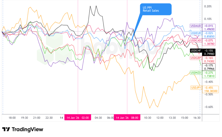 Overlay von USD vs. Majors Forex Chart von TradingView