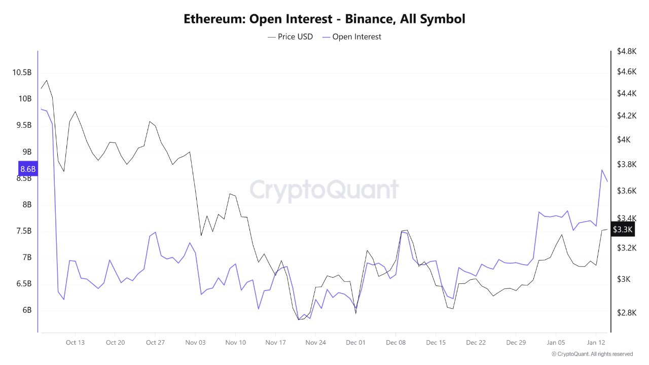 Offenes Ethereum-Interesse | Quelle: CryptoQuant